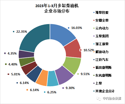 一季度農用發動機銷量117.48萬臺,同比下滑24.98%! 一季度農用發動機銷量117.48萬臺,同比下滑24.98%!